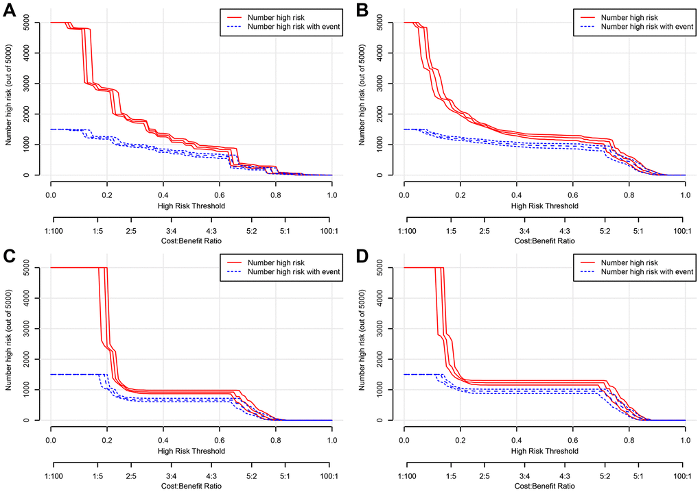 Clinical impact curve (CIC) detects the predictive value of two nomograms in GCTC prognosis in the training cohort. (A) The overall survival (OS) of the nomogram. (B) The OS of the TNM stage. (C) The cancer-specific survival (CSS) of the nomogram. (D) The CSS of the TNM stage.