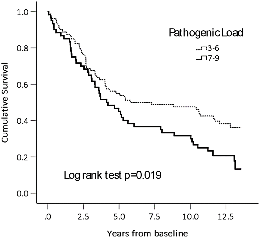 Cumulative survival by pathogenic load category.