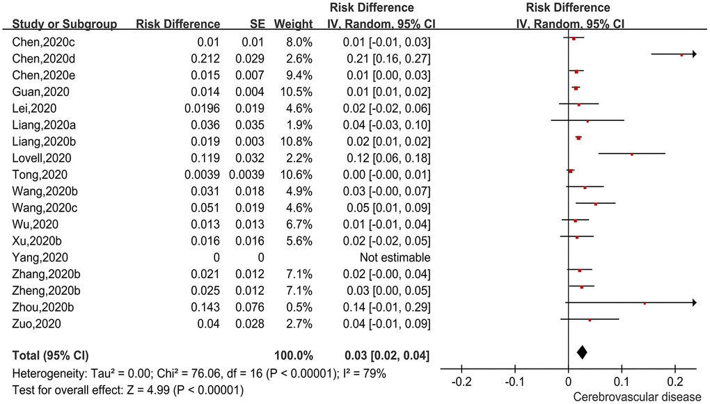 Forest plot showing the incidence of cerebrovascular disease as a comorbidity in patients with COVID-19.