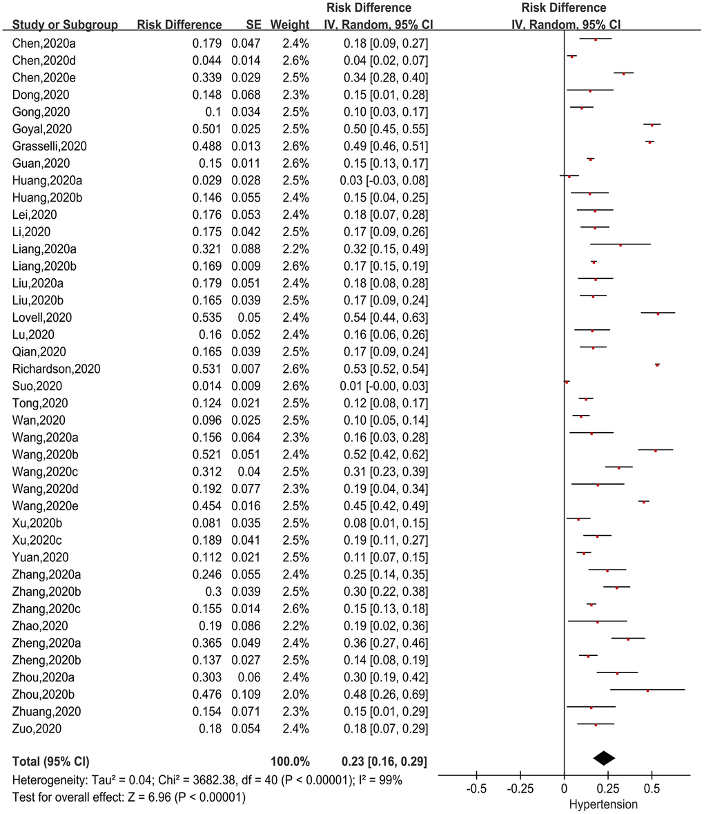 Forest plot showing the incidence of hypertension as a comorbidity in patients with COVID-19.