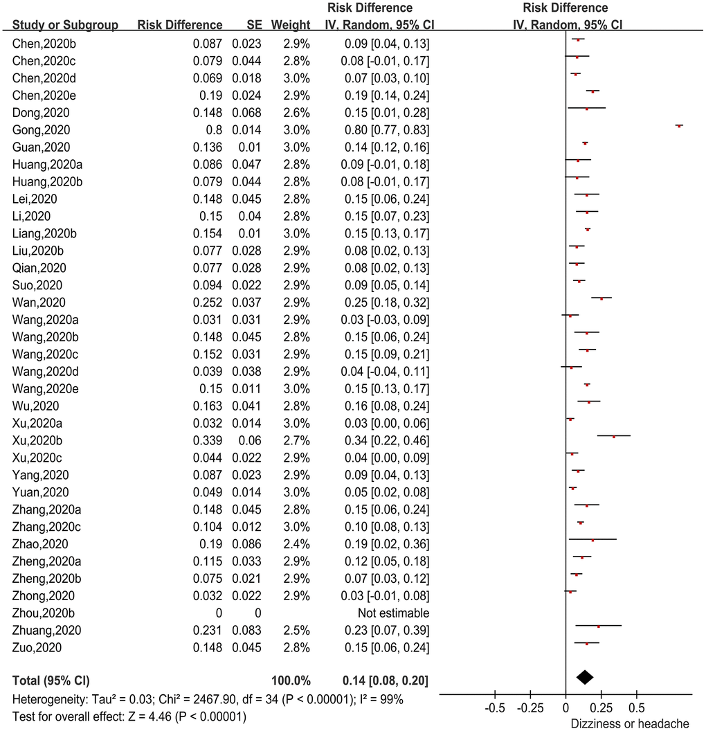 Forest plot showing the proportion of patients with dizziness or headache.