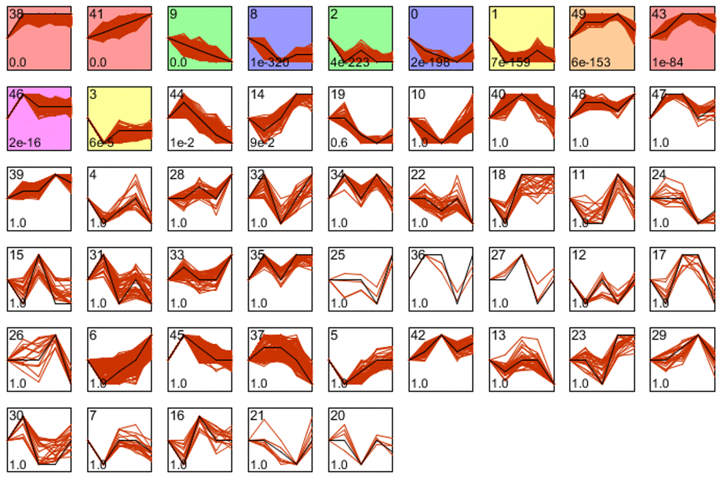 Genes that were expressed similarly to KRT6A in PDAC were identified using the STEM tool.