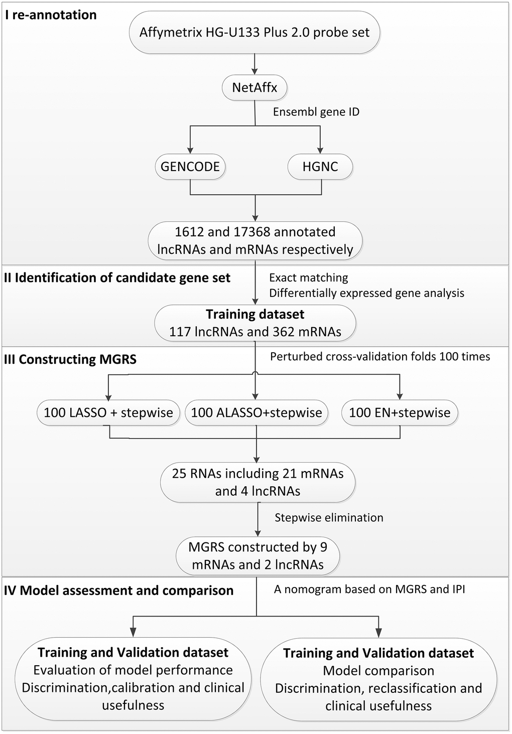 Flow chart of the statistical process used in this study.