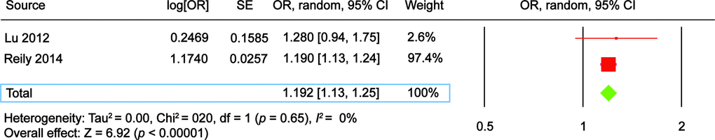 The Forest plot comparing ADAMTS7 single nucleotide polymorphism (SNP) rs3825807 risk allele A vs. control allele G in development of coronary artery disease. EmCAB Cohort, Emory Cardiovascular Biobank. SAS, Southampton Atherosclerosis Study; CI, confidence interval; OR, odds ratio; SE, standard error.