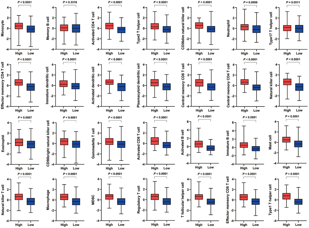 Comparison of the infiltration of 28 immune cell types between the two VEGF score subtypes. The high VEGF score subtype exhibited significantly higher infiltration of 26 immune cell types (except for memory B cells and type17 T helper cells).