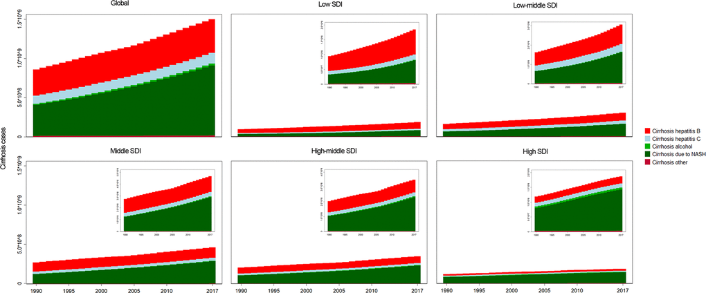 The analysis of liver cirrhosis and its etiologies. The liver cirrhosis cases caused by different etiologies, by SDI regions.