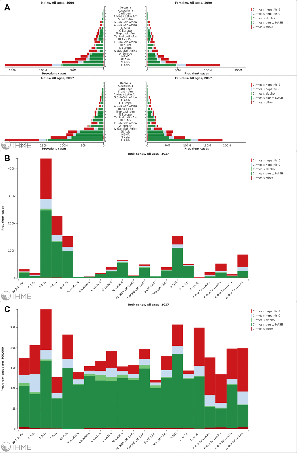 The analysis of liver cirrhosis at a regional level. (A) The prevalence cases of liver cirrhosis caused by different etiologies in different region and sex. (B) The prevalence cases of liver cirrhosis in different regions. (C) The ASR of liver cirrhosis in different regions.