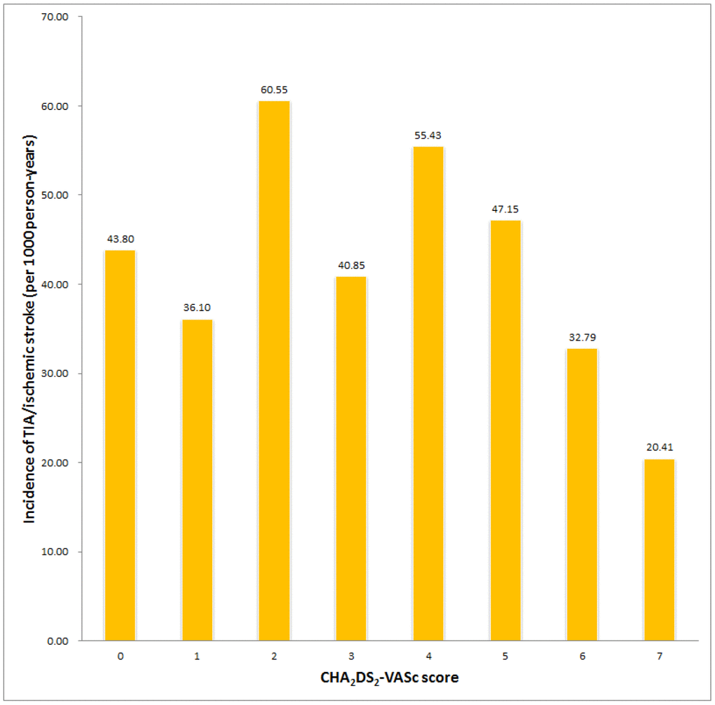 Incidence of stroke in patients with HCM and AF with different CHA2DS2-VASc scores.