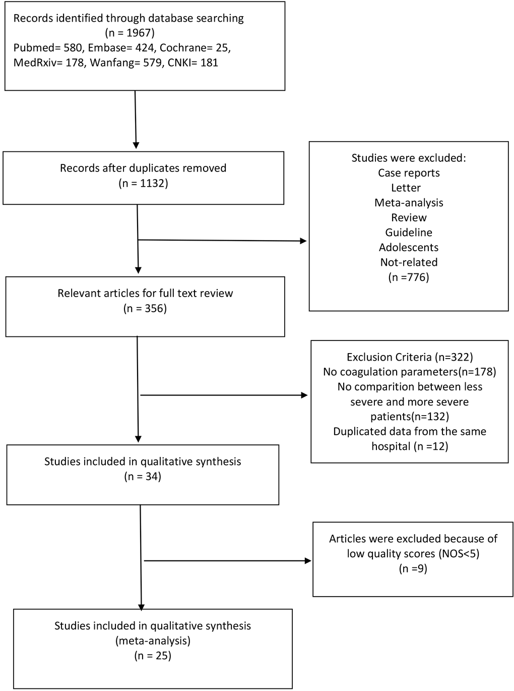 Schema of literature search.