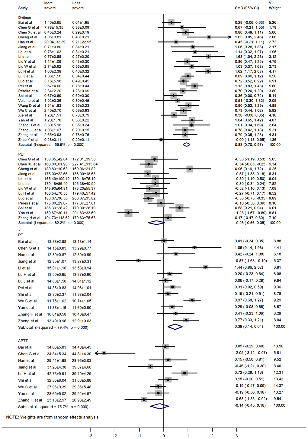 Forest plot of the association between D-dimer, PLT, PT, and APTT in patients with COVID-19 stratified by disease severity.