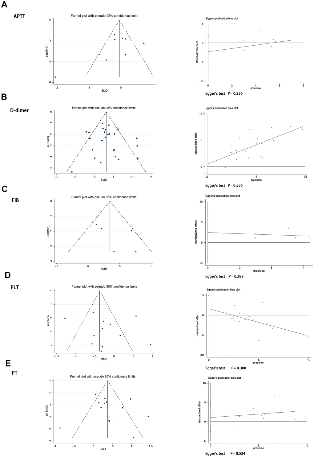 Funnel plot and Egger’s test evaluating the publication bias of (A) APTT, (B) D-dimer, (C) FIB, (D) PLT, and (E) PT.