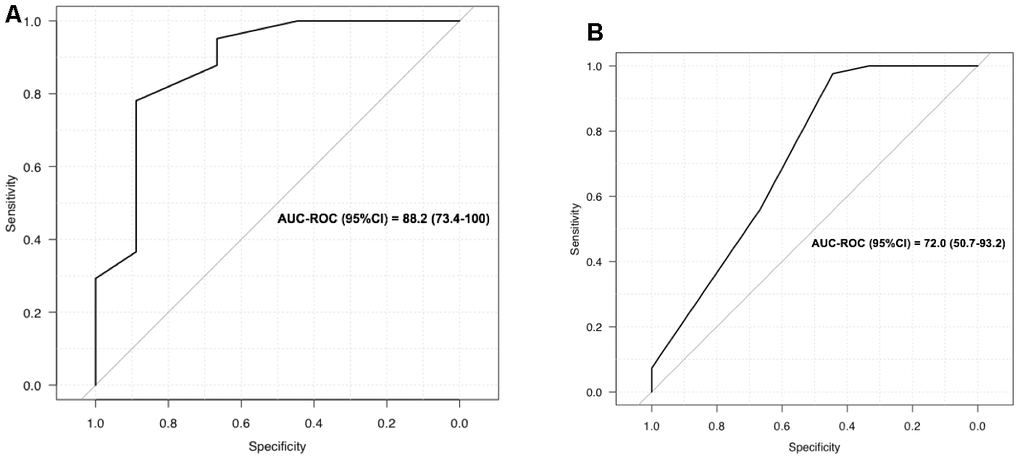 (A) LUS to screen for oxygen requirement ≥ 0.5 l/min; (B) CT scan to screen for oxygen requirement ≥ 0.5 l/min.