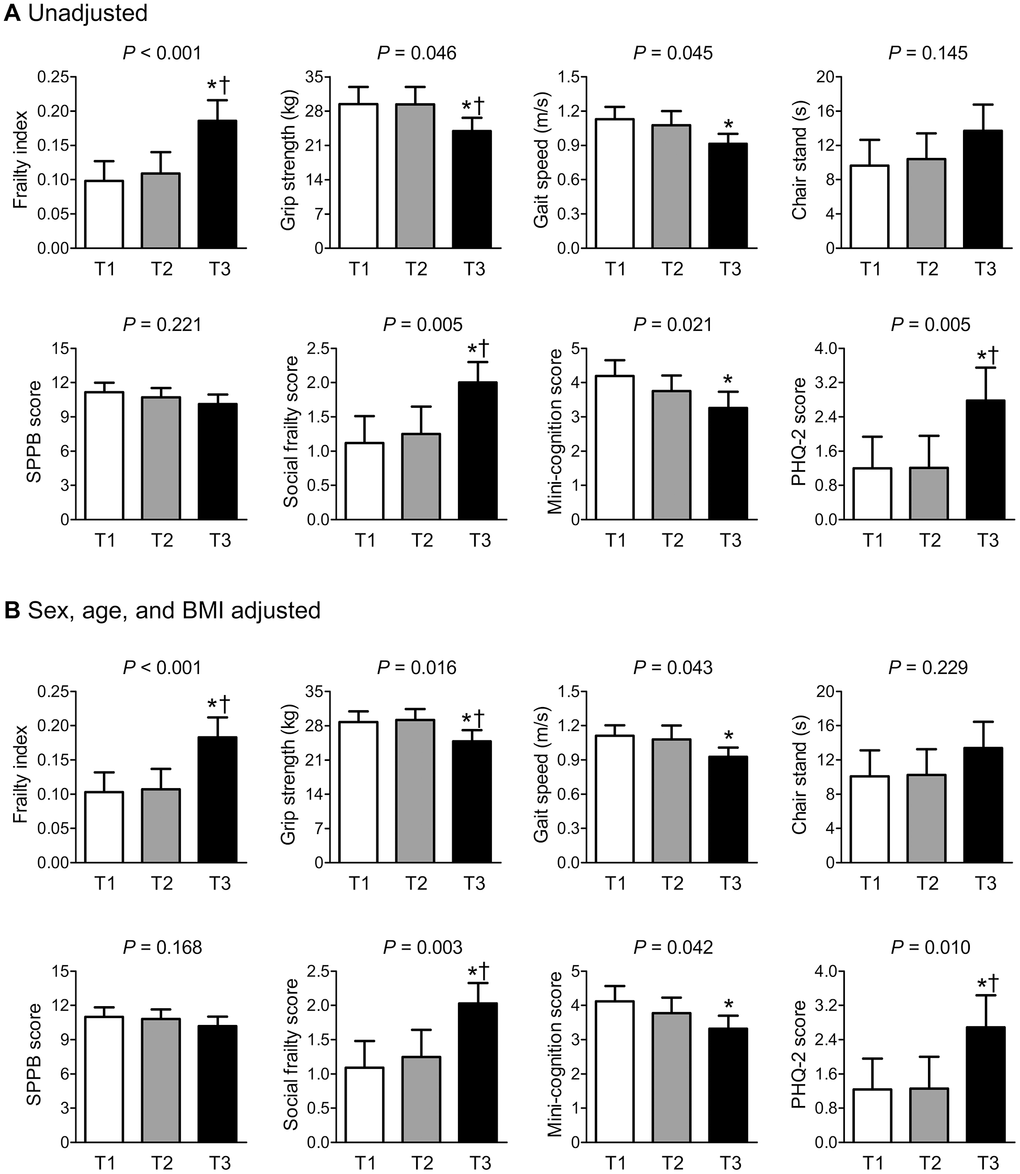 Differences in frailty-related factors according to serum kynurenine tertiles (A) before and (B) after adjusting for sex, age, and BMI. Frailty index is calculated based on the Rockwood’s proposal. The estimated means with 95% confidence intervals were generated and compared using analysis of covariance. Serum kynurenine tertiles: T1 = 0.78–1.52 μM, T2 = 1.53–2.01 μM, and T3 = 2.02–4.44 μM. * and † indicate statistically significant differences from T1 and T2 tertiles, respectively. Abbreviations: PHQ-2, patient health questionnaire-2; SPPB, short physical performance battery.