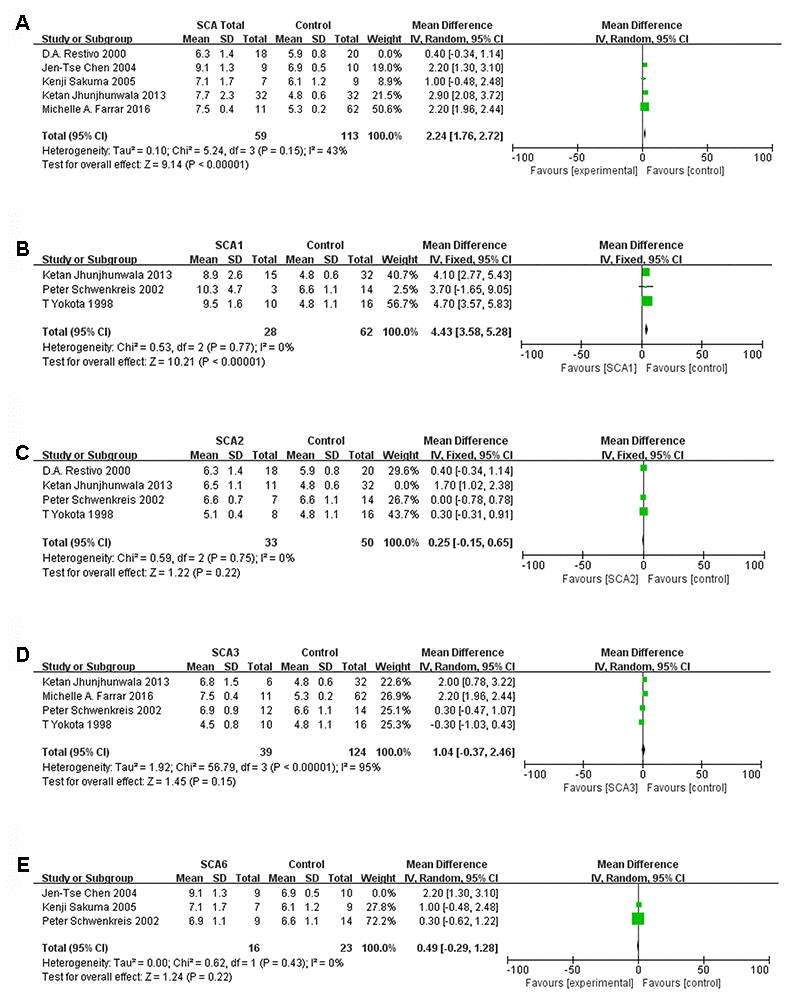 Forest plot of (A) SCA total, (B) SCA1, (C) SCA2, (D) SCA3, (E) SCA6 after sensitivity analysis.