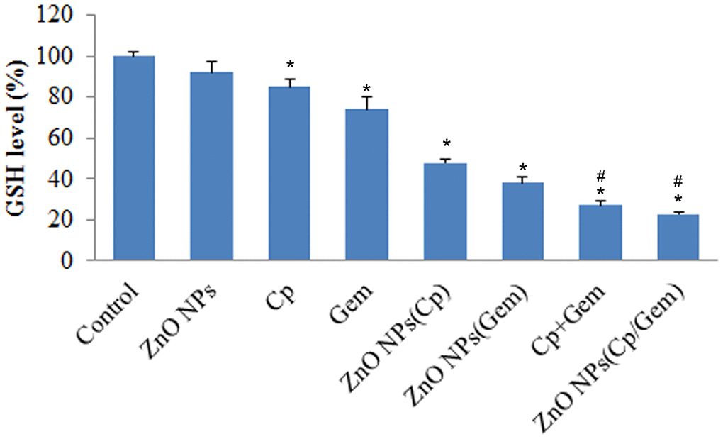 The GSH levels in ZnO-NPs, Cp, Gem, Cp+Gem, ZnO-NPs(Cp), ZnO-NPs(Gem) and ZnO NPs(Cp/Gem) groups is tested using GSH kit. * PP