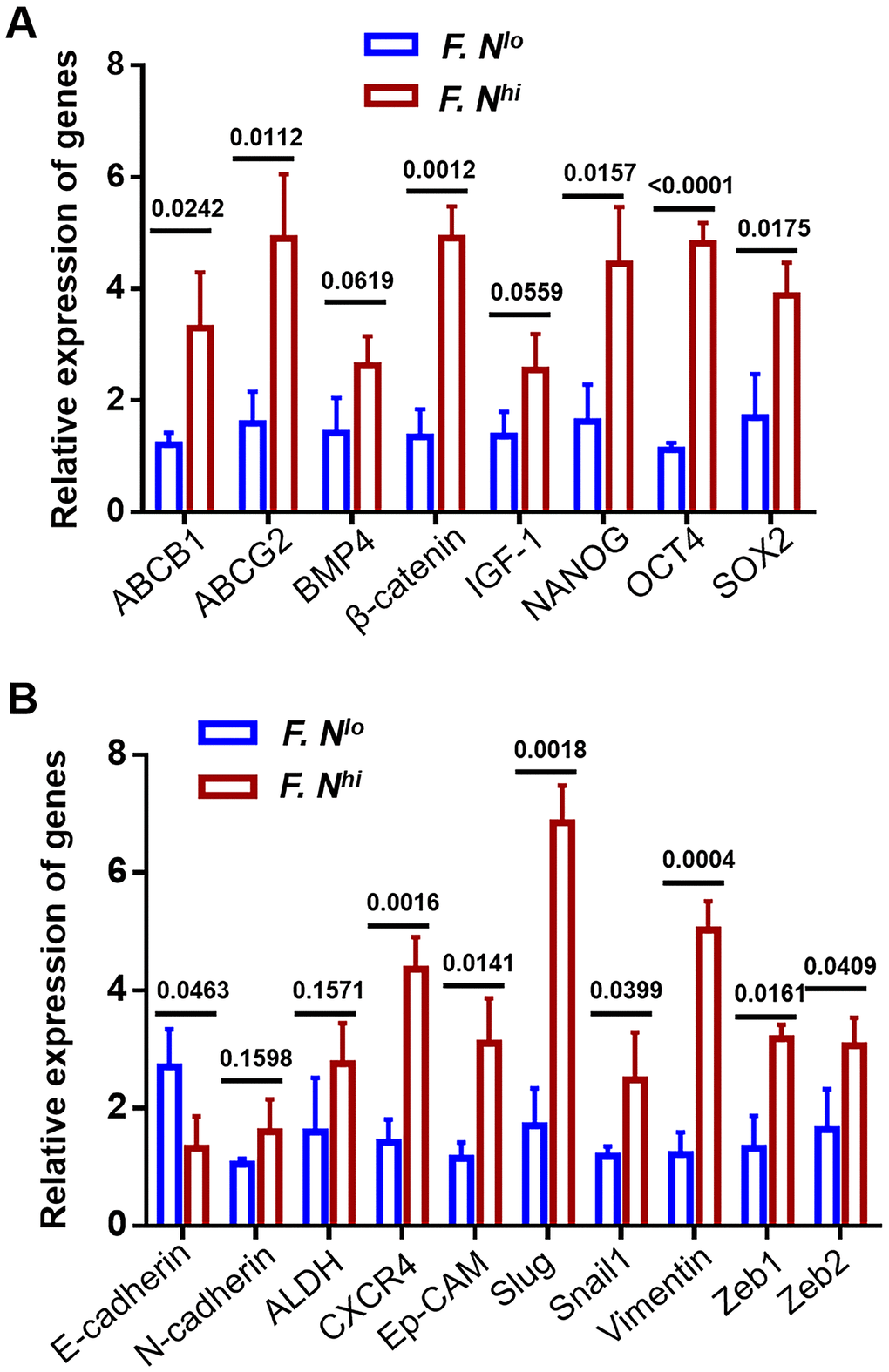 The expression levels of known CSCs and metastasis-related genes. Expression of 8 CSCs regulated genes (A) and 10 metastasis associated proteins (B) were compared by quantitative RT-PCR between cells obtained from patients with low and high intra-tumor F. nucleatum infiltration. Error bars represent the mean±SD of three independent experiments.