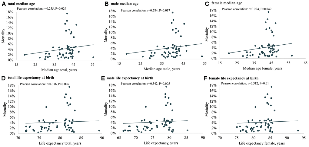 The association of median age (total, male and female) in 2020, life expectancy at birth (total, male and female) in 2020 and COVID-19 mortality in Europe. (A) total median age, (B) male median age, (C) female median age, (D) total life expectancy at birth, (E) male life expectancy at birth, (F) female life expectancy at birth.