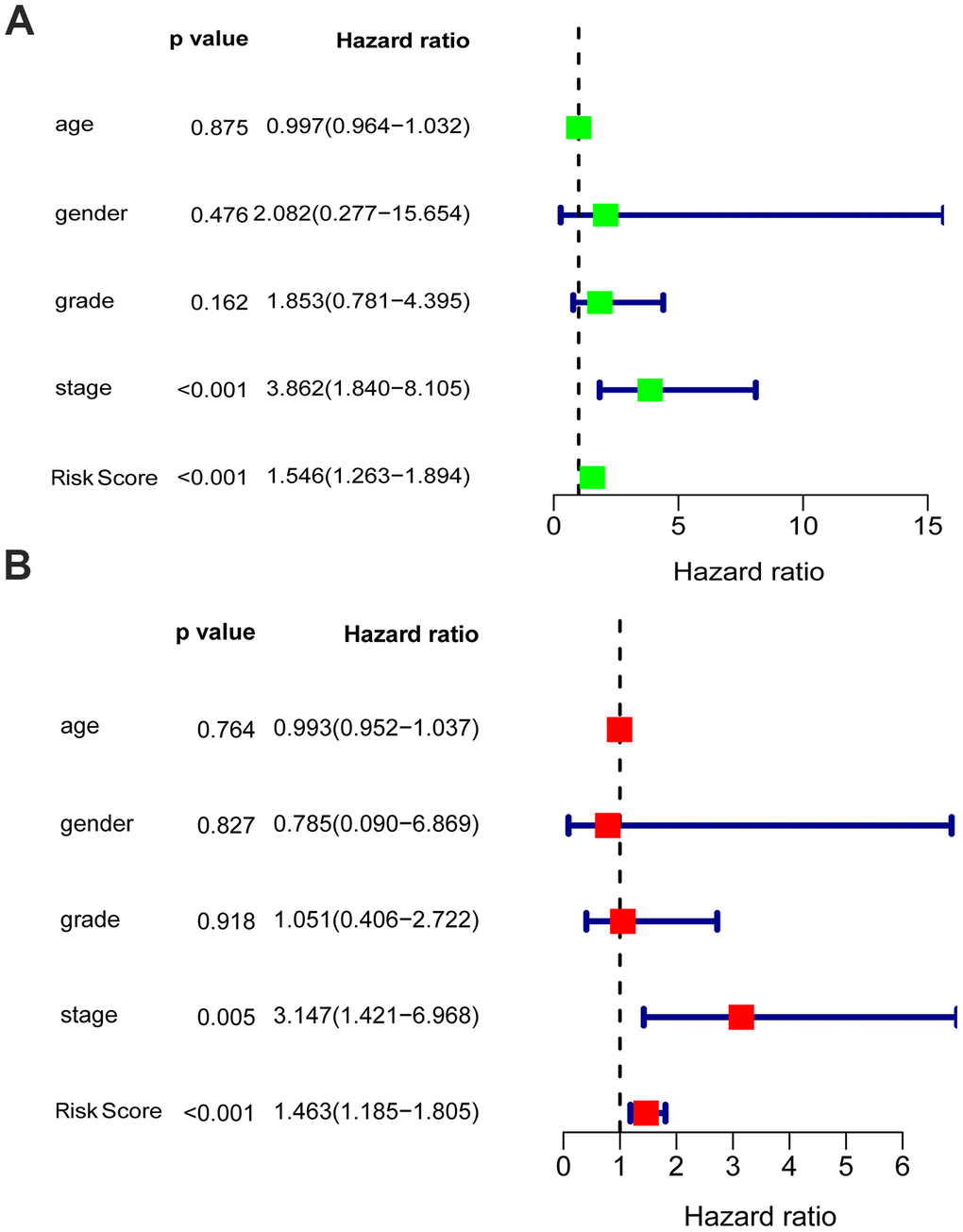 Univariable and multivariable analyses for the risk score and other clinical characteristics. (A) Univariable analysis, (B) Multivariable analysis.