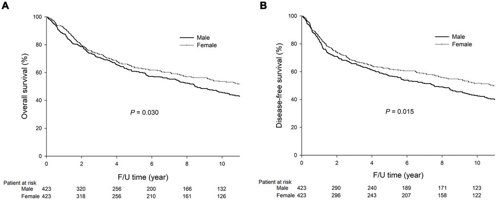 The 5-year OS (60.9% vs. 64.0%, P=0.030) and DFS (56.9% vs. 62.0%, P=0.015) rates were significantly lower in the males than the females. The survival curves are shown as follows: (A) OS curves of GC patients; (B) DFS curves of GC patients.