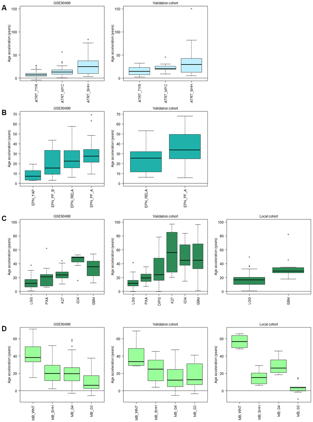 Subtype specific age acceleration in pediatric brain tumors assessed by Horvath methylation clock. (A) Age acceleration (Horvath methylation age minus chronological age) varies significantly (adj. p B) In ependymoma (EPN), the YAP subgroup displays significantly lower age acceleration than the RELA (adj. p = 1.3e-6) and PF-A (adj. p = 1.0e-7) subgroups in GSE90496 (n = 157; left panel). Right panel with validation cohort (n = 65) shows significant difference between the RELA and PF