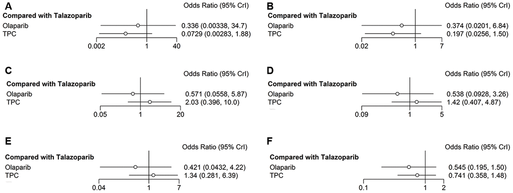 Forest plots comparing any-grade and grade 3–4 hematological AEs. (A) Grade 3–4 anemia; (B) any-grade anemia; (C) grade 3–4 neutropenia; (D) any-grade neutropenia; (E) grade 3–4 decreased white cell count; (F) any-grade decreased white cell count.