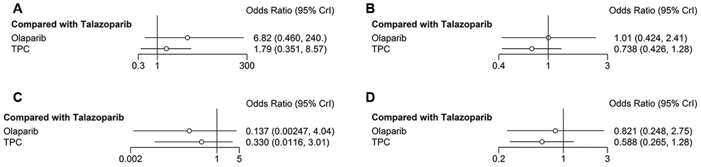 Forest plots comparing any-grade and grade 3–4 non-hematological/any AEs. (A) Grade 3–4 fatigue; (B) any-grade fatigue; (C) grade 3–4 headache; (D) any-grade headache.