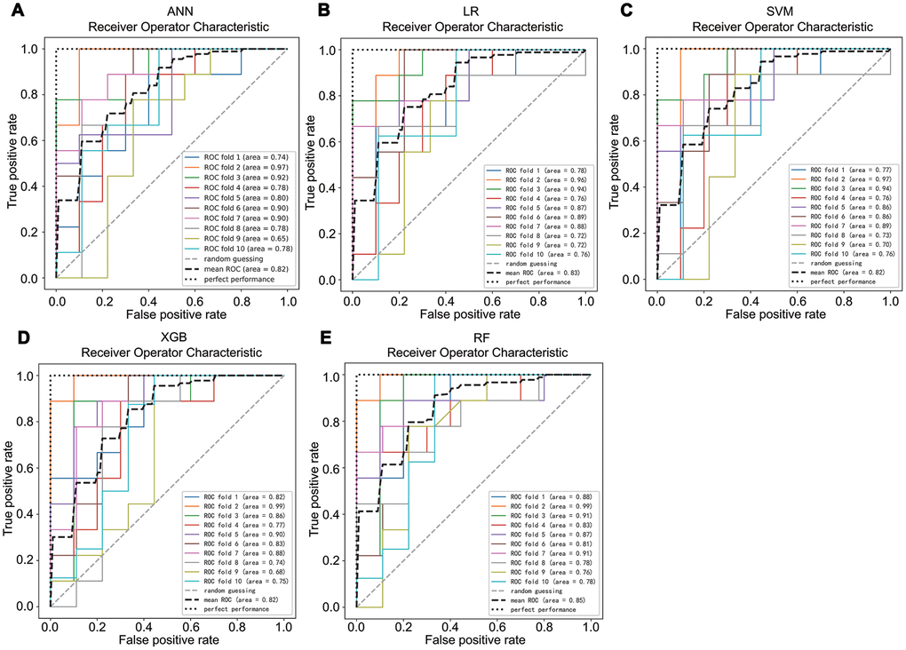 The average area under the curve of a 10-fold cross validation of ANN (A), LR (B), SVM (C), XBG (D), and RF (E) in the train set.
