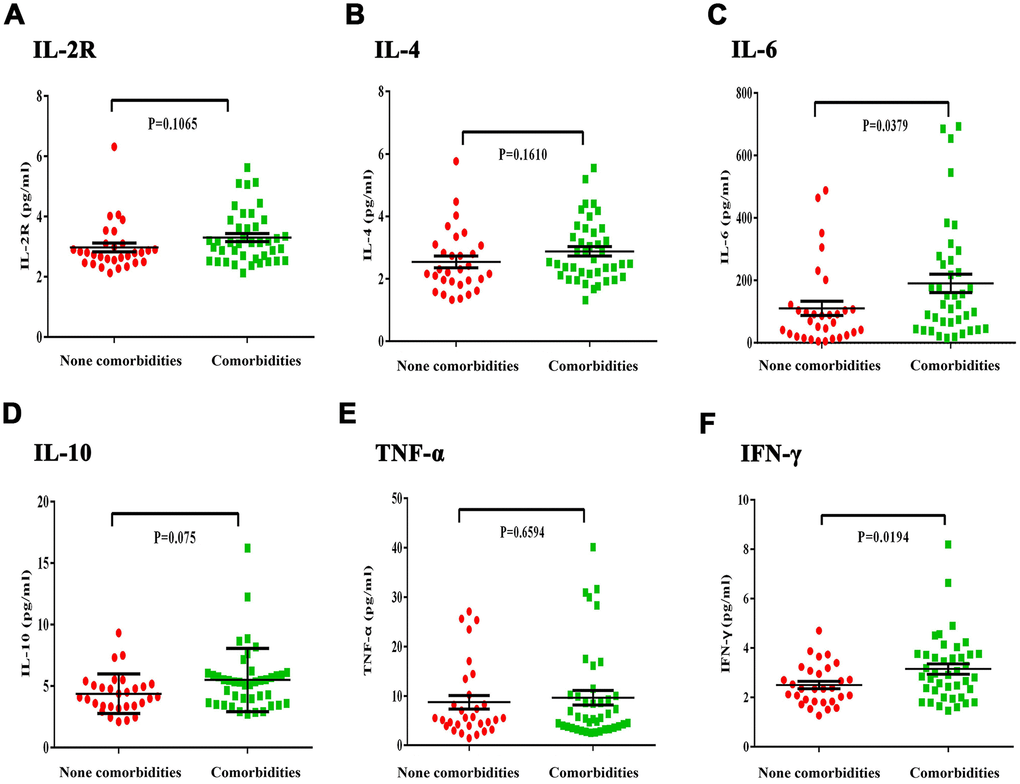 Differences in inflammatory cytokines between severe COVID-19 patients with and without comorbidities. (A, B) There was no obvious difference in IL-2R and IL-4 level between the comorbidities and non-comorbidities groups. (C) IL-6 levels were significantly increased in the comorbidities group. (D, E) There was no obvious difference in IL-10 and TNF-α levels between the comorbidities and non-comorbidities groups. (F) The comorbidities group had significantly increased IFN-γ levels.