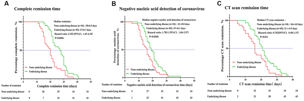 Disease remission time in severe COVID-19 patients with and without comorbidities. The time for disease remission was evaluated by the Kaplan-Meier method. The median remission time, hazard ratio (HR) and 95% confidence interval (CI) are shown. (A) Complete remission time (time from onset treatment to negative nucleic acid detection of coronavirus combined with CT images absorption). (B) Time for negative coronavirus nucleic acid detection (time from onset treatment to negative nucleic acid detection of coronavirus). (C) Time for CT images to show disease remission.