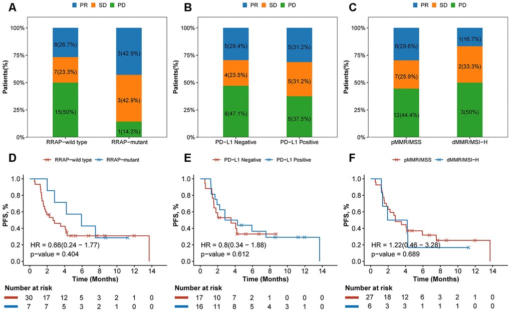 Association of RRAP and immunotherapy efficacy. (A–C) Stacked barplot showing the proportion of patients with progressive disease (PD), stable disease (SD), or partial response (PR) for each group divided by RRAP (A), PD-L1 (B) and MSI/MMR status (C). (D–F) The text indicates the number and percentage of patients in each group. Kaplan-Meier survival curves for patients grouped by RRAP (D), PD-L1 (E), and MSI/MMR status (F). P-values were estimated with the log-rank test, and HRs were estimated with the Cox model.