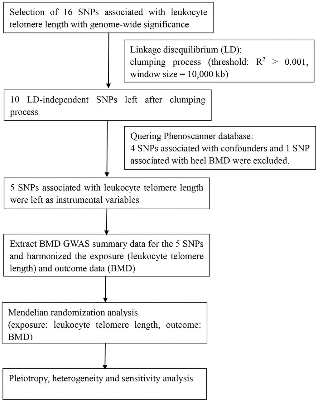 Flow chart about the analytical methods and process of two-sample MR analysis.