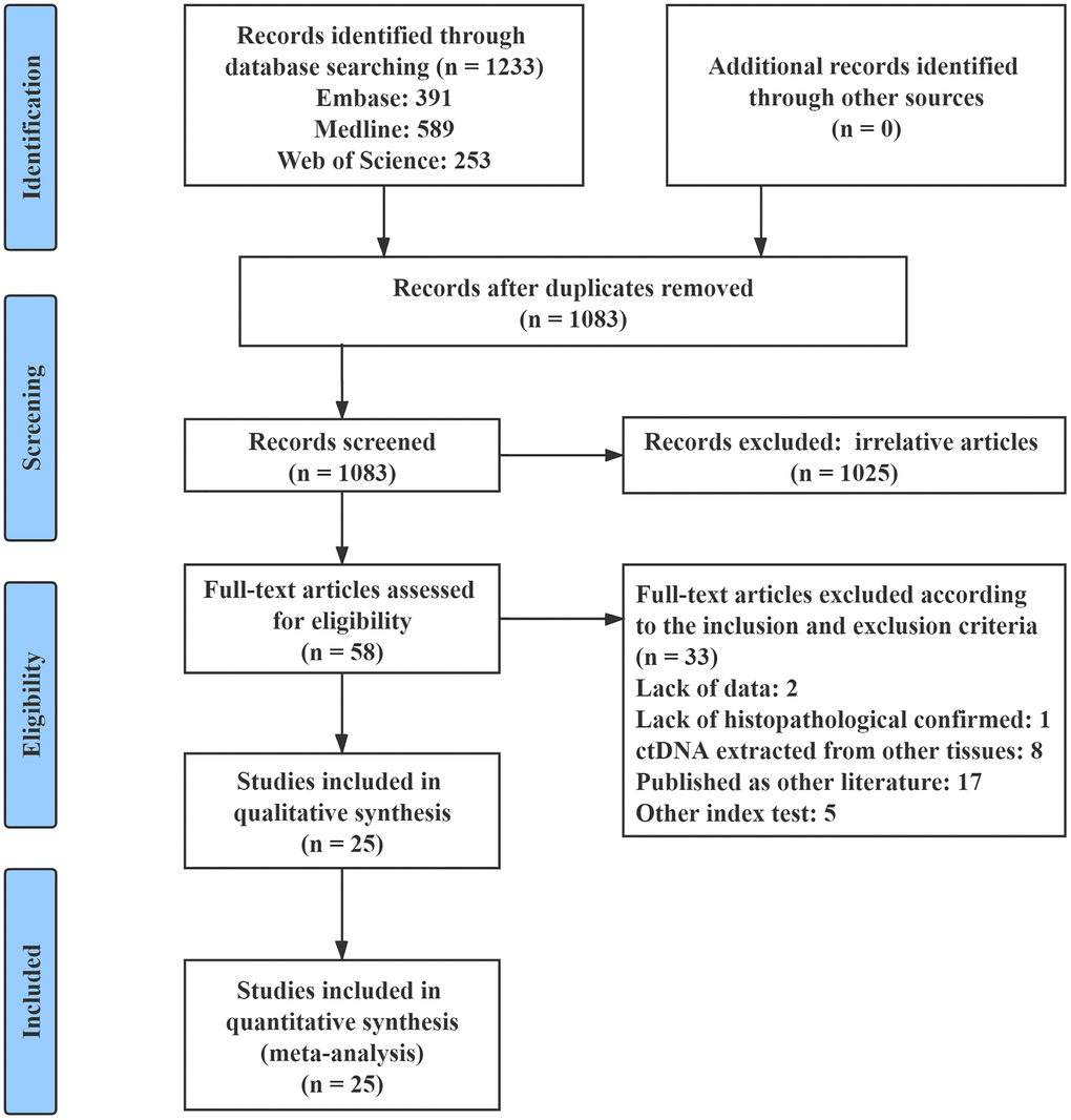 Flow chart of the study selection process.