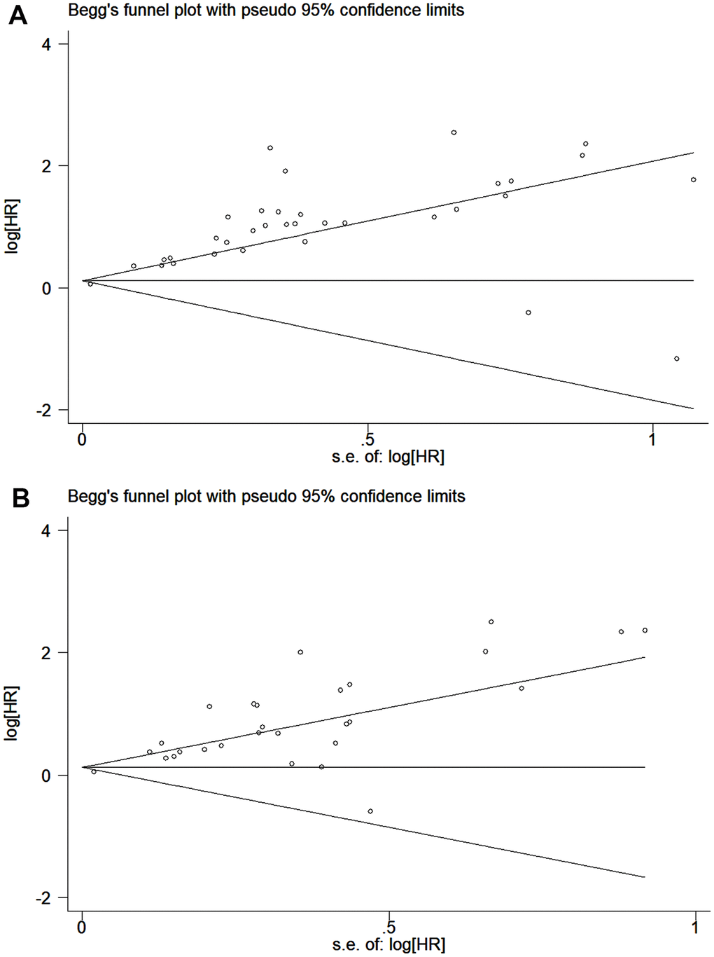 Funnel plot for the assessment of publication bias of the included studies. (A) The original HRs of OS analyzed by univariate analysis. (B) The original HRs of OS analyzed by multivariate analysis.