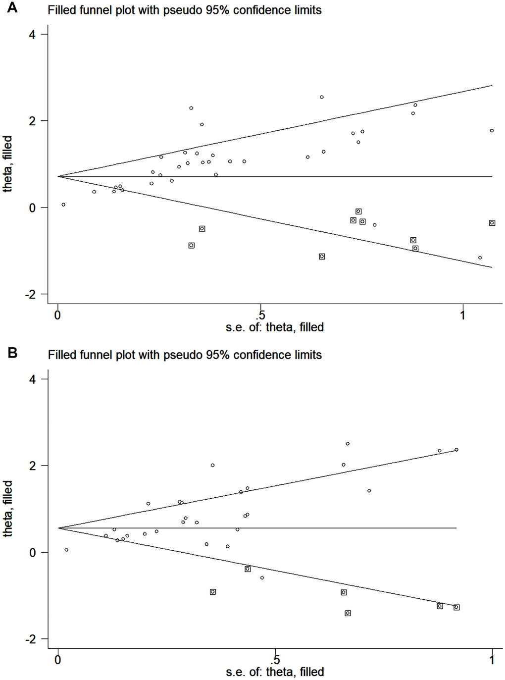 Funnel plot for the trim and fill analysis. (A) The original HRs of OS analyzed by univariate analysis. (B) The original HRs of OS analyzed by multivariate analysis.