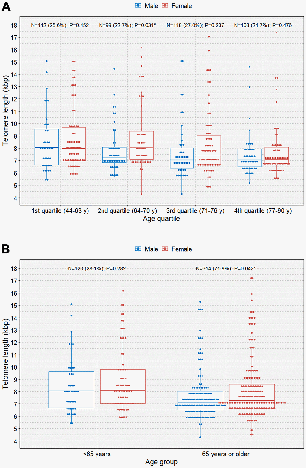 Boxplots with dot plots of telomere length. (A) telomere length classified by quartile age group according to sex; (B) telomere length classified by the 65-year age group according to sex. *P