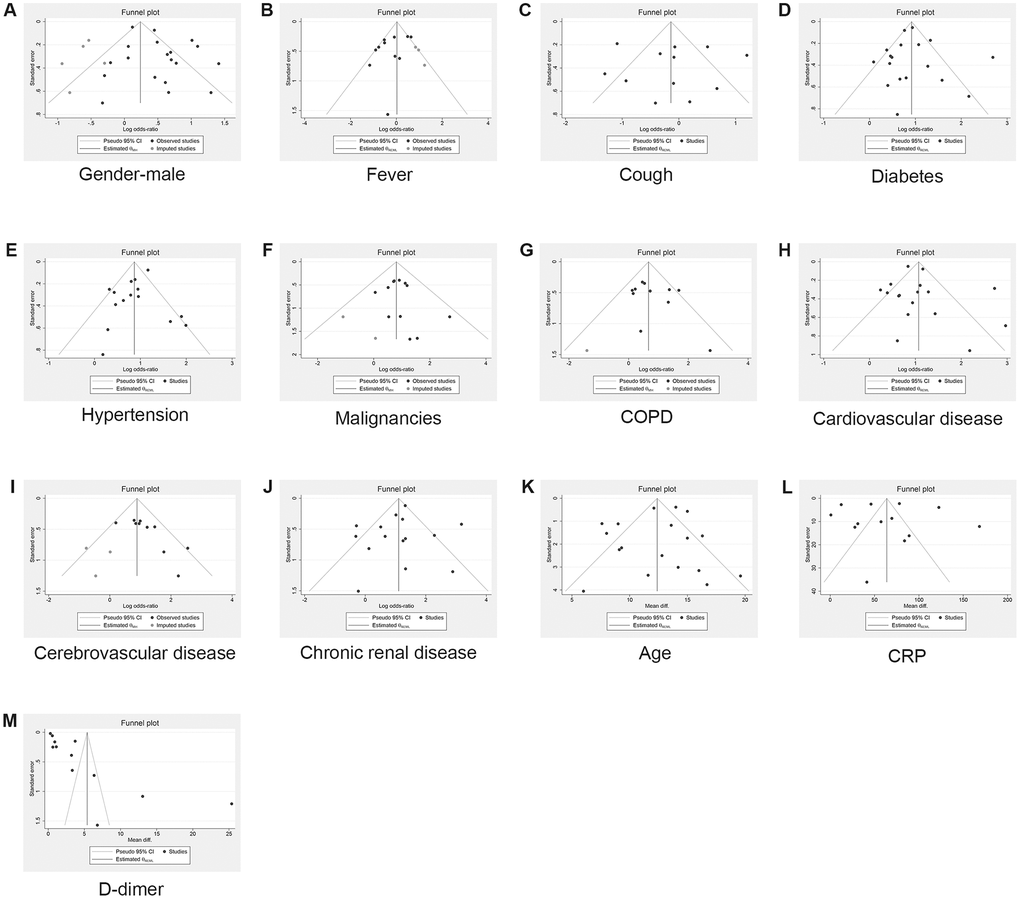 Results of publication bias and trim and fill method. (A) Gender-male; (B) Fever; (C) Cough; (D) Diabetes; (E) Hypertension; (F) Malignancies; (G) COPD; (H) Cardiovascular disease; (I) Cerebrovascular disease; (J) Chronic renal disease; (K) Age; (L) CRP; (M) D-dimer.