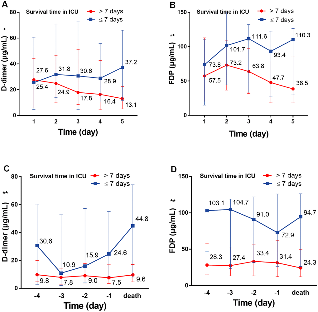 The dynamic change of D-dimer and FDP over 5 consecutive days. (A) The dynamic change of D-dimer over 5 consecutive days following ICU admission; (B) the dynamic change of D-dimer over 5 consecutive days before death. (C) The dynamic change of FDP over 5 consecutive days following ICU admission; (D) the dynamic change of FDP over 5 consecutive days before death. *P**P7 days group vs. Survival time≤7 days group, all P values can be found in Supplementary Table 1. COVID-19: coronavirus disease 2019, FDP: fibrinogen degradation products.