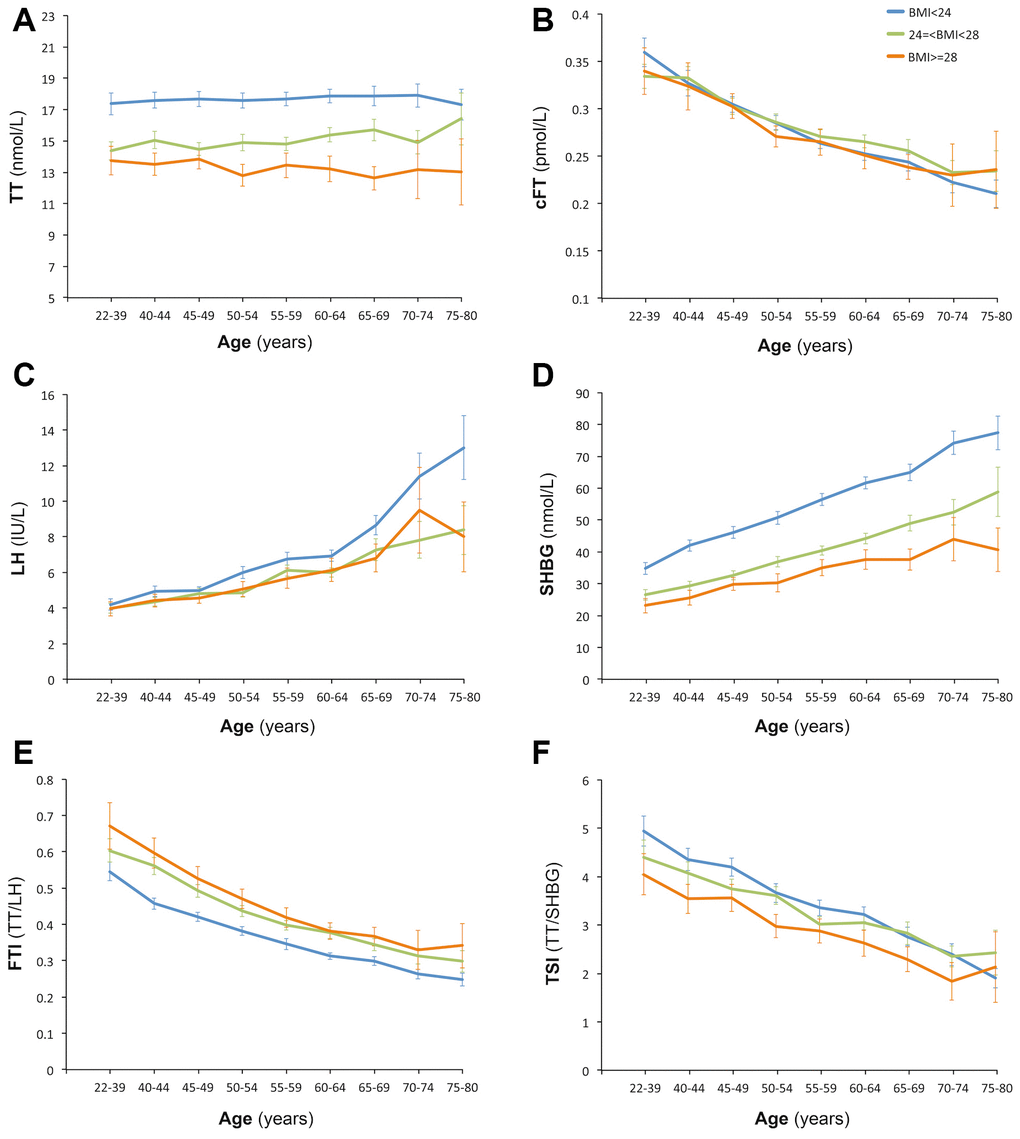 Age trend of hormones. Participants of each age was stratified according to the BMI standard for Chinese population: less than 24 kg/m2 (normal), 24 or greater to less than 28 kg/m2 (overweight), and ≥28 kg/m2 (obese). Pearson Correlation Analysis indicated that age was positively correlated with TT (A) (r=0.05, PD) (r=0.400, PC) (r=0.360, PB) (r=-0.327, PE) (r=-0.421, PF) (r=-0.295, P