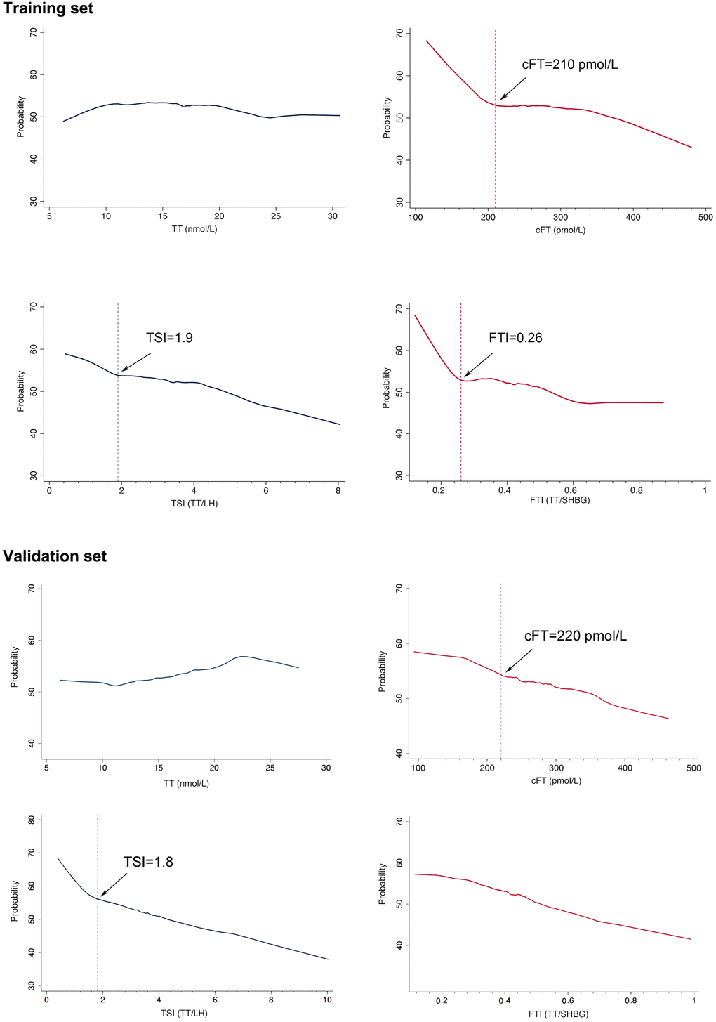 Probability of symptom (cAMS>=17) on the basis of levels of bioavailable testosterone (cFT) and testosterone secreting index (TSI). Symptom was defined by cAMS score (>=17), which contained 10 items related with cFT. Obvious increases of the trend of probability of symptom were observed with decreased cFT, and TSI. Thresholds for the significant changes of the probability of symptom with hormones were denoted by vertical lines.