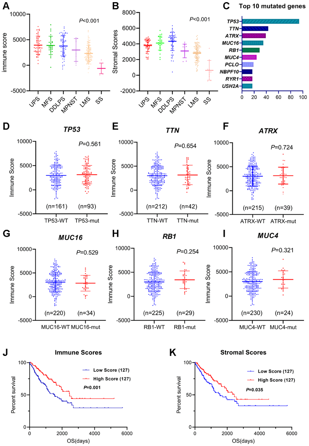 Immune/stromal scores of different sarcoma subtypes and survival. (A, B) Immune scores and stromal scores for different sarcoma subtypes. One-way ANOVA was applied. (C) Top 10 somatic mutation of TCGA sarcoma cohort. (D–I) Distribution of immune scores for TP53, TTN, ATRX, MUC16, RB1 and MUC4 mutant/wildtype sarcoma cases. Student's t test was applied. (J, K) The Kaplan-Meier survival curves of immune scores and stromal scores. Sarcoma cases were divided into high- and low-score groups based on the median. The sample number for each group was listed in brackets. Statistical significance was determined using the log-rank test.