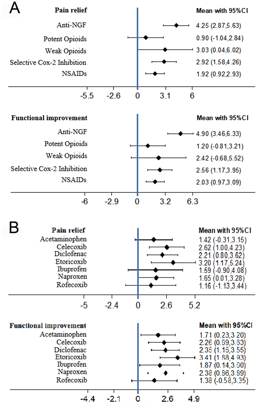 (A) The forest plots of pain relief and function improvement for main network meta-analysis. (B) The forest plots of pain relief and function improvement for subgroup analysis comparing different selective COX-2 inhibitor and traditional NSAIDs (SMD, standardised mean difference).