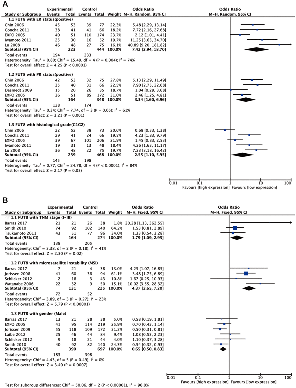 Forest plots of the significant associations between FUT8 expression and clinical features in two tumor types. (A) breast cancer; (B) colorectal cancer.