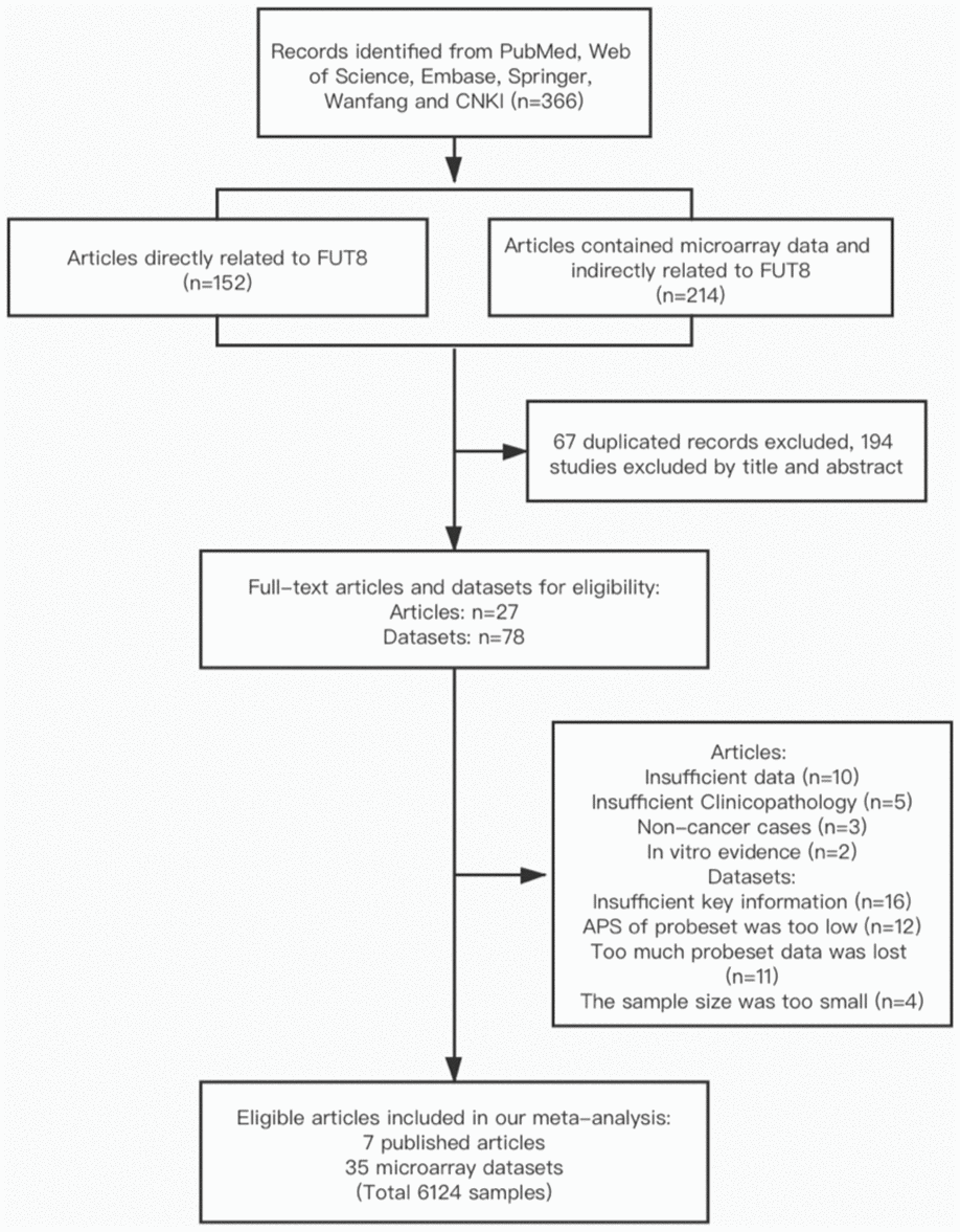 Flow diagram of article selection process.