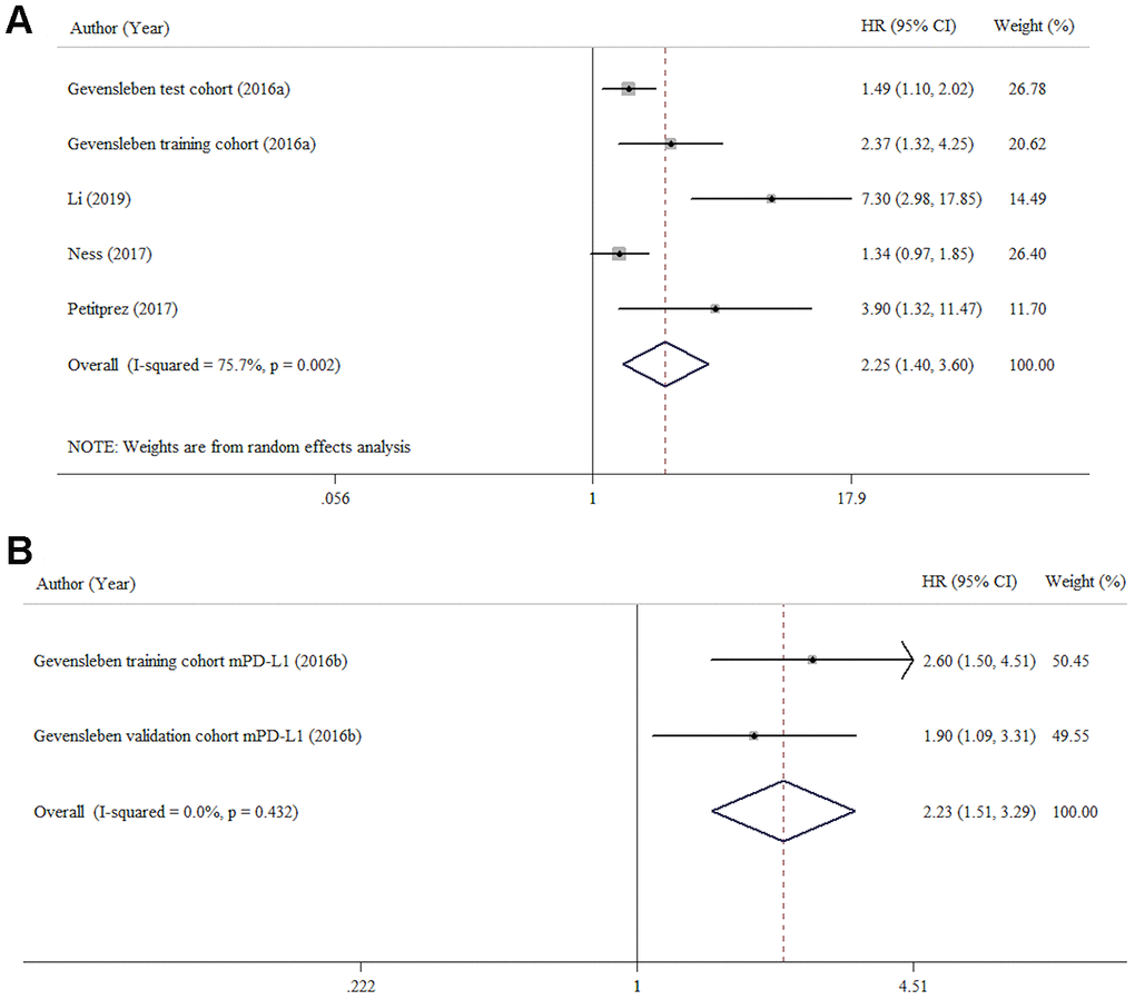 Forest plots HR for assessing the association between BCR-FS and PD-L1 protein expression (A) and mPD-L1 (B) in patients with prostate cancer.