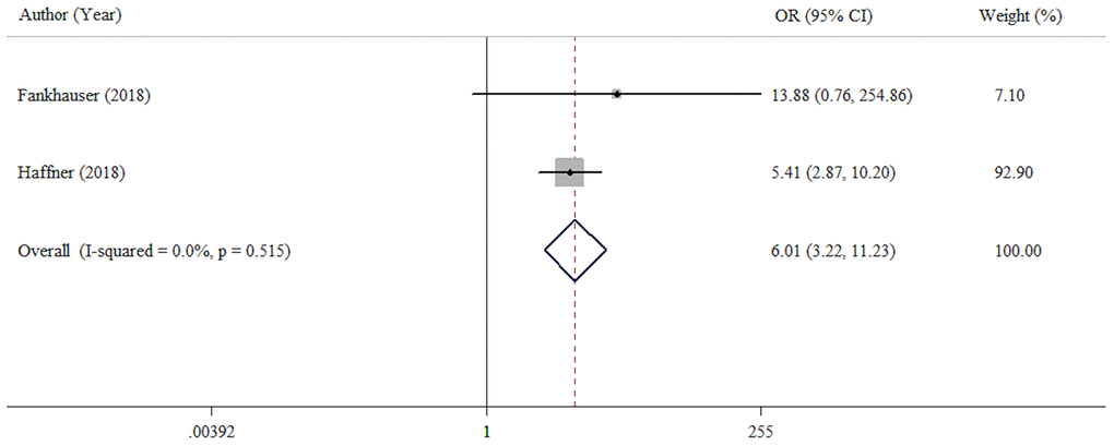 Forest plot assessing the association between PD-L1 expression and sensitivity of androgen deprivation therapy (CRPC VS HSPC).