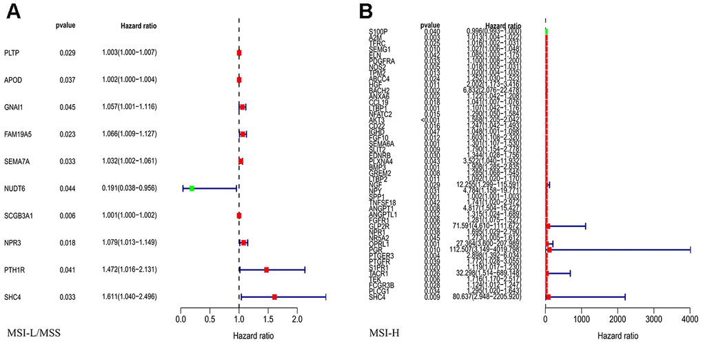 Univariate Cox regression analysis for the IRGs in MSI-L/MSS (A) or MSI-H (B) samples of gastric cancer to assess the prognostic value.