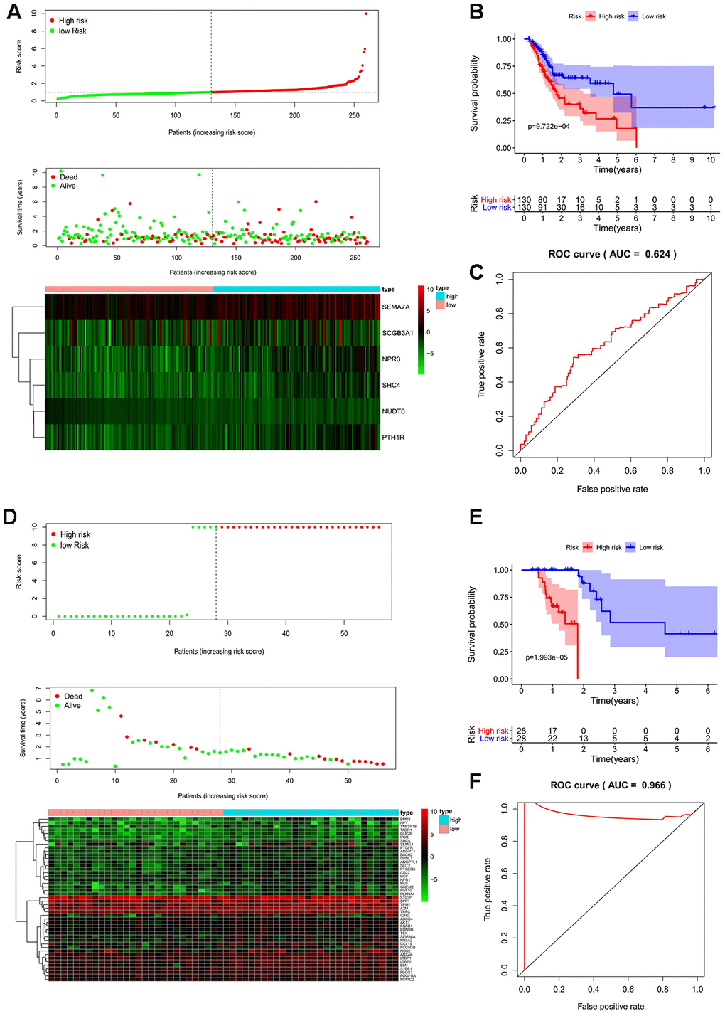 Prognostic analyses used risk score model. Candidate genes selected by univariate Cox regression were further analyzed in a multivariate Cox model for all MSI-L/MSS and MSI-H samples. The 17 prognostic genes of MSH patients determined by univariate Cox regression and Kaplan-Meier survival analysis were analyzed in a multivariate Cox model and 3 genes were acquired to construct a predictive model. (A, D, G) The distribution of risk score, survival status, and expression heat map. (B, E, H) The Kaplan-Meier curves for low-risk and high-risk groups. (C, F, I) The ROC curves for predicting OS by the risk score. AUC, area under the curve; ROC, receiver operator characteristic; OS, overall survival.