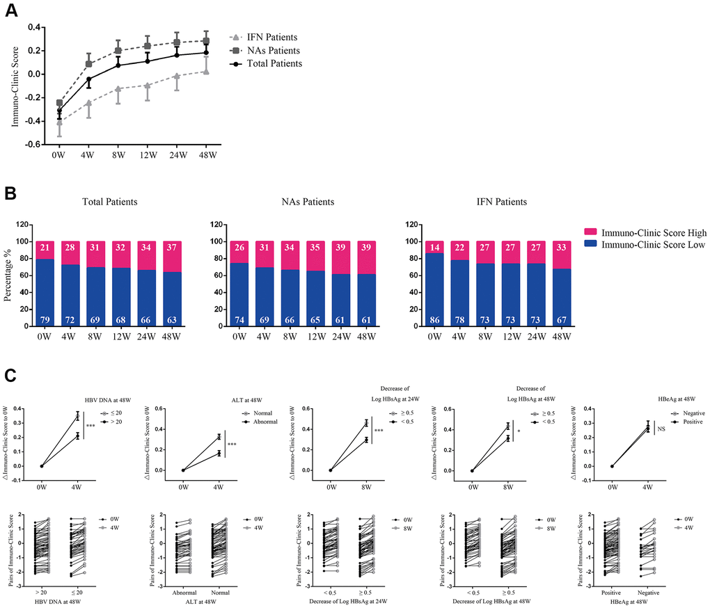 Application of the ICS model in predicting antiviral therapy efficacy. (A) Evaluation of Immuno-Clinic scores at different time points during antiviral therapy within NAs, PEG-IFN, or total CHB patients. Data are presented as mean ± SEM. (B) The percentage of ICS-high or ICS-low patients at different time points during antiviral therapy are shown. Numbers in the blue and red proportion indicated the percentage of ICS-low and ICS-high patients, respectively. (C) Comparison of the ICS values between patients with different antiviral efficacy. In the upper panel, ΔICS at weeks 4 or 8 relative to week 0 were calculated. Data are presented as mean ± SEM. ***P P 