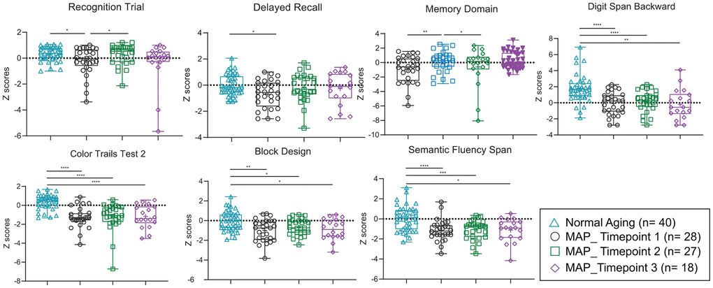 Neuropsychological tests of MCI subjects, which showed differences with Normal Aging subjects, and during MAP intervention study. Significant different p values (two-tailed, at p= 0.05) of Mann-Whitney U test are described comparing two groups and presented as **** p 