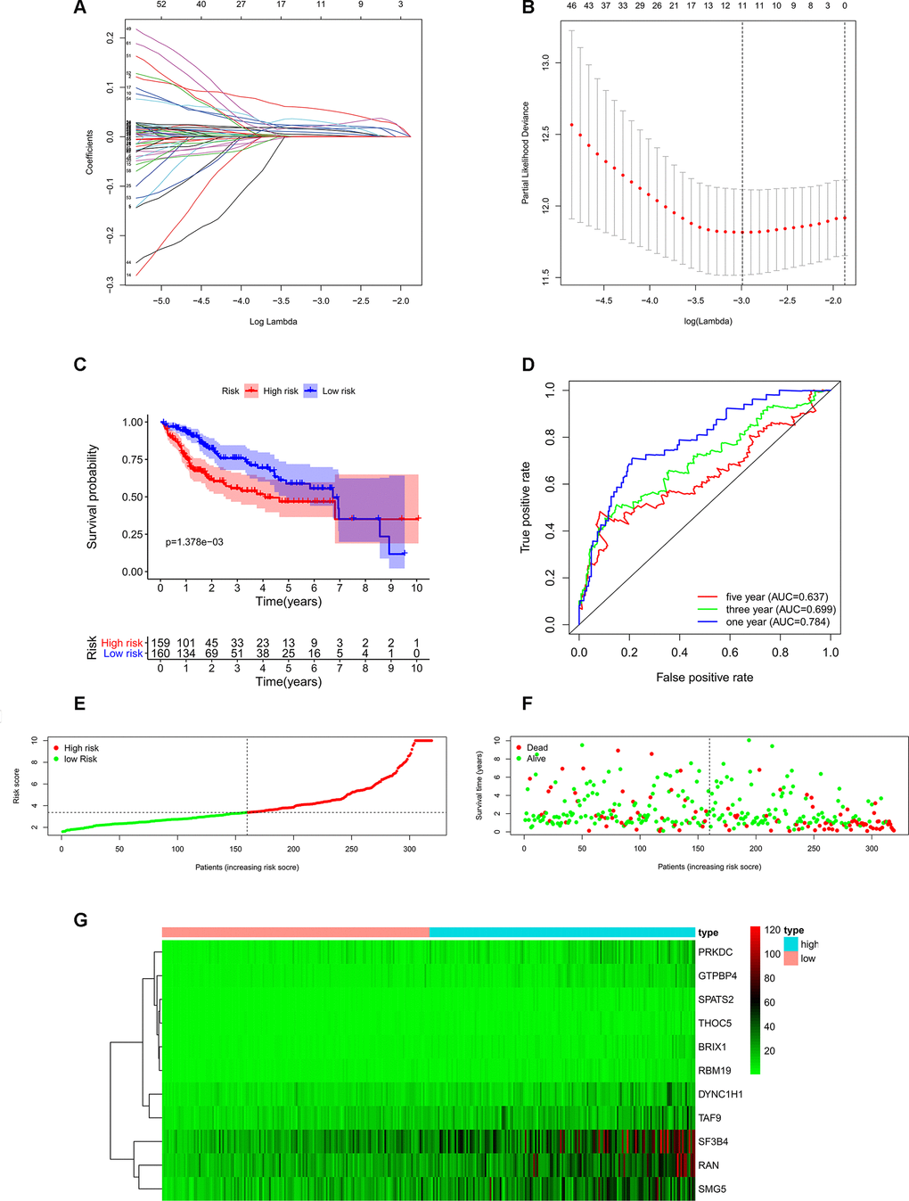 Construction of risk score model based on prognostic RBPs in the TCGA-LIHC cohort. (A) Each curve represents an RBP, and the best lambda was calculated to minimize mean cross-validated error. (B) Cross-validation for tuning parameter selection in the proportional hazards model. (C) Kaplan–Meier survival curve of TCGA-LIHC patients. (D) Time-dependent ROC curves for predicting OS based on risk scores. (E) TCGA-LIHC patients were divided into low-risk group and high-risk group by the median of risk score values. (F) Scatter plots show that different risk scores indicate different survival outcomes in the TCGA-LIHC patients. (G) The heatmap exhibited the 11 RBPs expression profiles in each TCGA-LIHC patient. Red was defined as high expression and blue indicated as low expression.